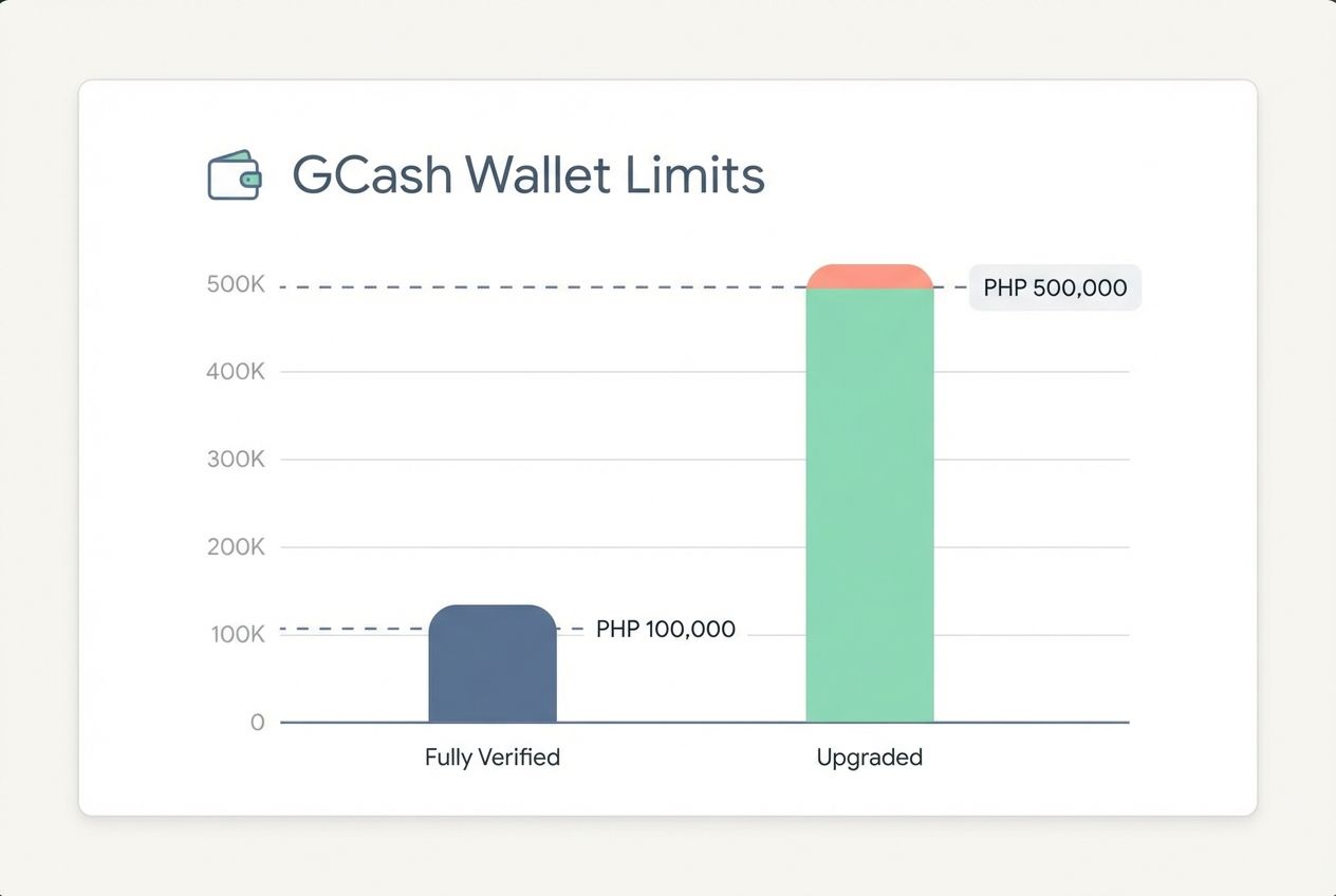 Bar chart comparing GCash wallet limits for Fully Verified versus Upgraded accounts. Bar chart comparing GCash wallet limits for Fully Verified versus Upgraded accounts.